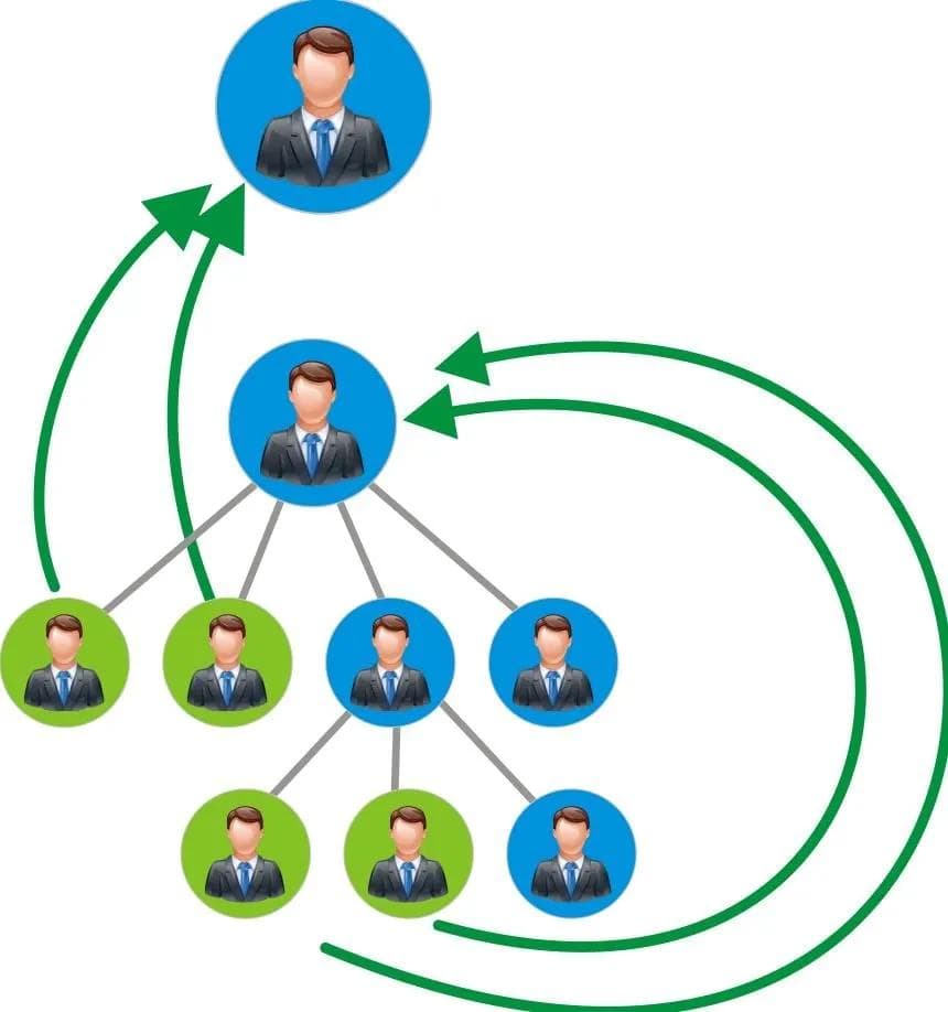 Genealogy tree diagram of a multi-level marketing network, with green arrows tracing commission flowing from lower members up to their uplines.
