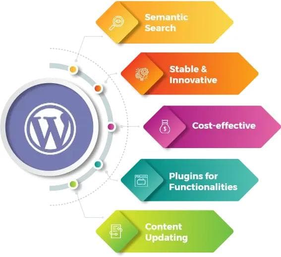 Diagram of the WordPress logo linked to five labelled benefits: semantic search, stable and innovative, cost-effective, plugins for functionalities, and content updating.